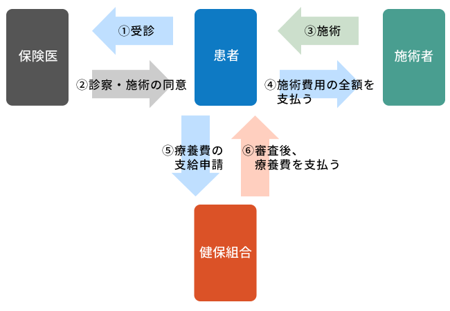 償還払いの流れ